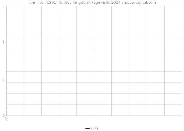 John Fox (1961) (United Kingdom) Page visits 2024 