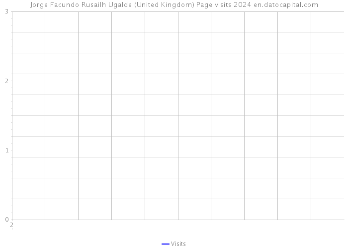 Jorge Facundo Rusailh Ugalde (United Kingdom) Page visits 2024 