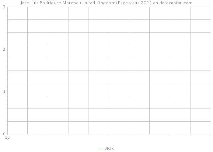 Jose Luis Rodriguez Moreno (United Kingdom) Page visits 2024 