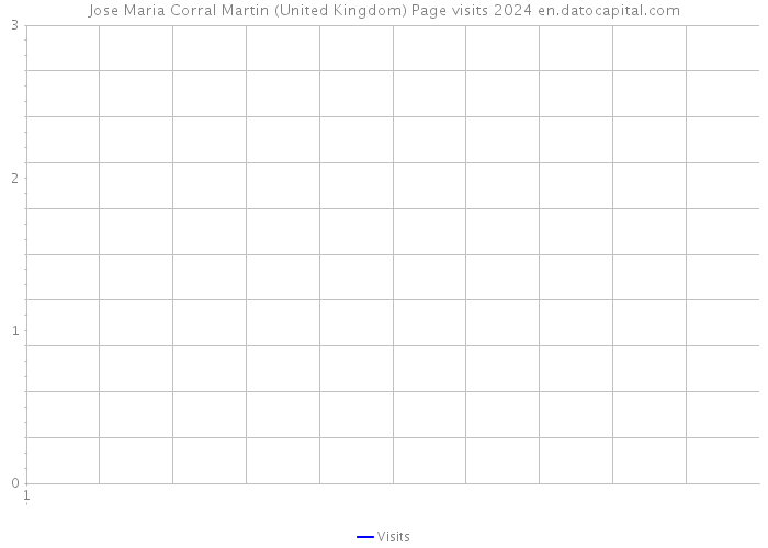 Jose Maria Corral Martin (United Kingdom) Page visits 2024 