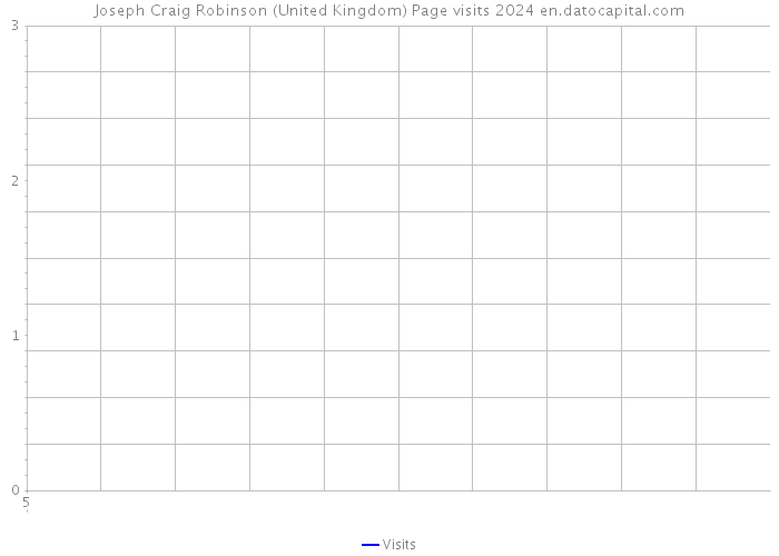 Joseph Craig Robinson (United Kingdom) Page visits 2024 