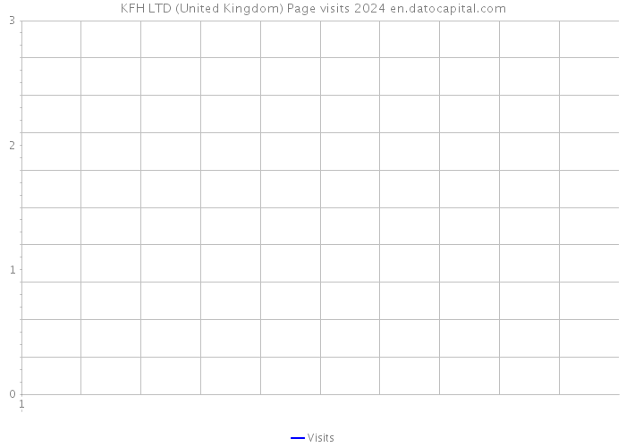 KFH LTD (United Kingdom) Page visits 2024 