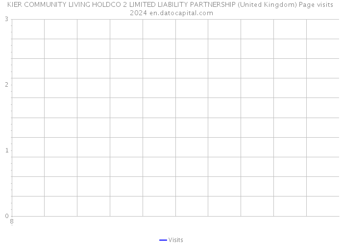 KIER COMMUNITY LIVING HOLDCO 2 LIMITED LIABILITY PARTNERSHIP (United Kingdom) Page visits 2024 