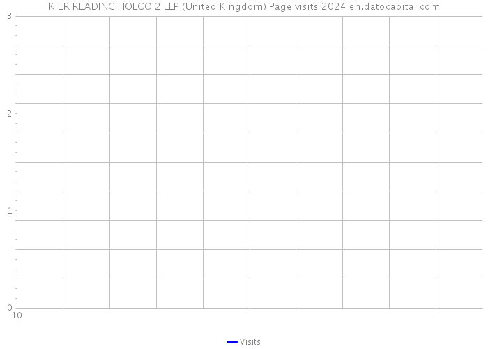 KIER READING HOLCO 2 LLP (United Kingdom) Page visits 2024 