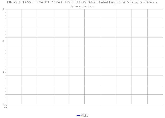 KINGSTON ASSET FINANCE PRIVATE LIMITED COMPANY (United Kingdom) Page visits 2024 