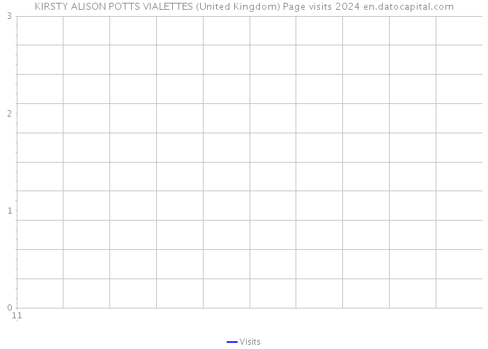 KIRSTY ALISON POTTS VIALETTES (United Kingdom) Page visits 2024 