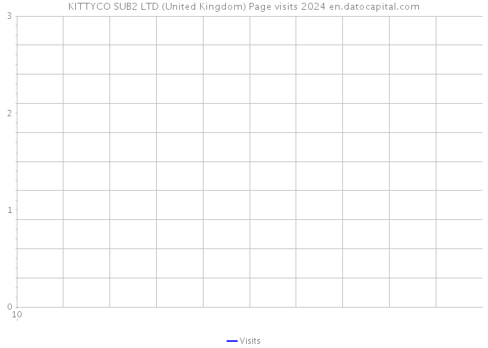 KITTYCO SUB2 LTD (United Kingdom) Page visits 2024 