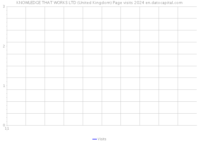 KNOWLEDGE THAT WORKS LTD (United Kingdom) Page visits 2024 