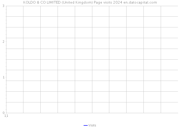 KOLDO & CO LIMITED (United Kingdom) Page visits 2024 