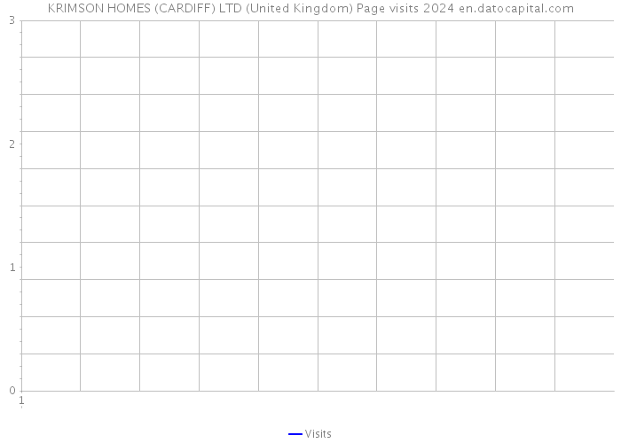 KRIMSON HOMES (CARDIFF) LTD (United Kingdom) Page visits 2024 
