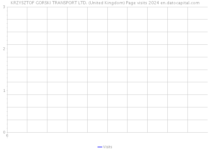 KRZYSZTOF GORSKI TRANSPORT LTD. (United Kingdom) Page visits 2024 