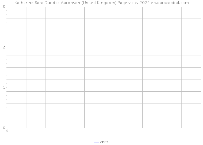 Katherine Sara Dundas Aaronson (United Kingdom) Page visits 2024 