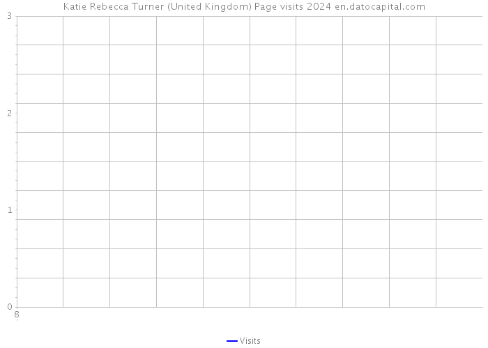 Katie Rebecca Turner (United Kingdom) Page visits 2024 