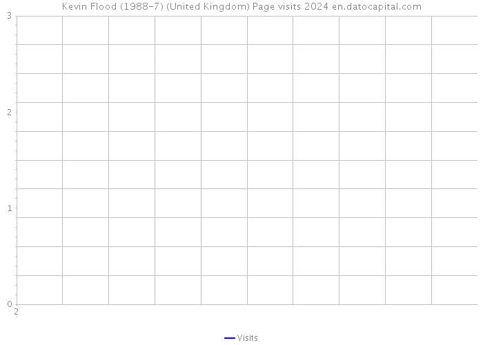 Kevin Flood (1988-7) (United Kingdom) Page visits 2024 