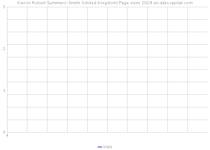 Kieron Robert Summers-Smith (United Kingdom) Page visits 2024 