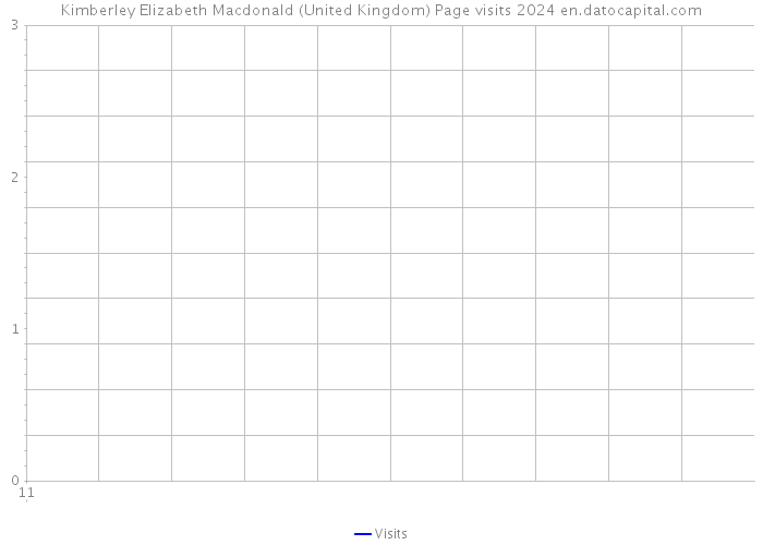 Kimberley Elizabeth Macdonald (United Kingdom) Page visits 2024 