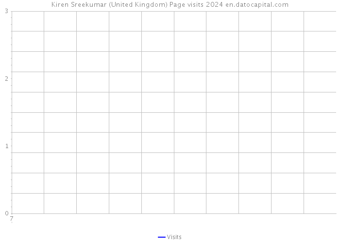 Kiren Sreekumar (United Kingdom) Page visits 2024 