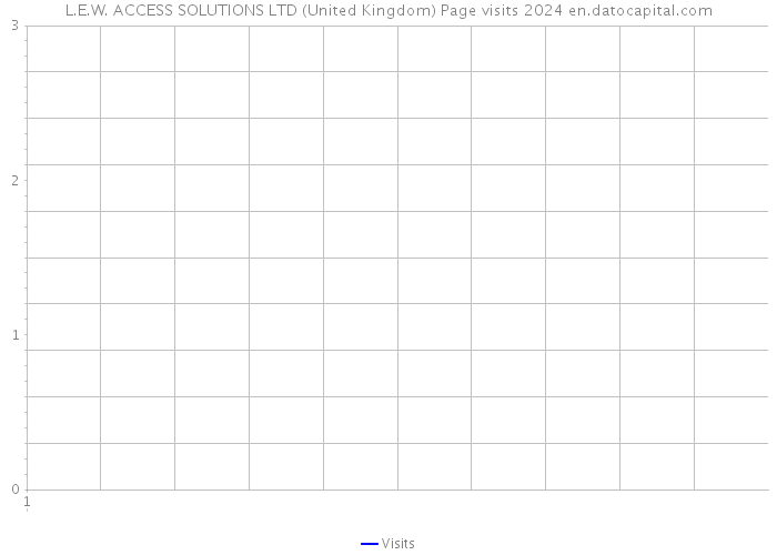L.E.W. ACCESS SOLUTIONS LTD (United Kingdom) Page visits 2024 