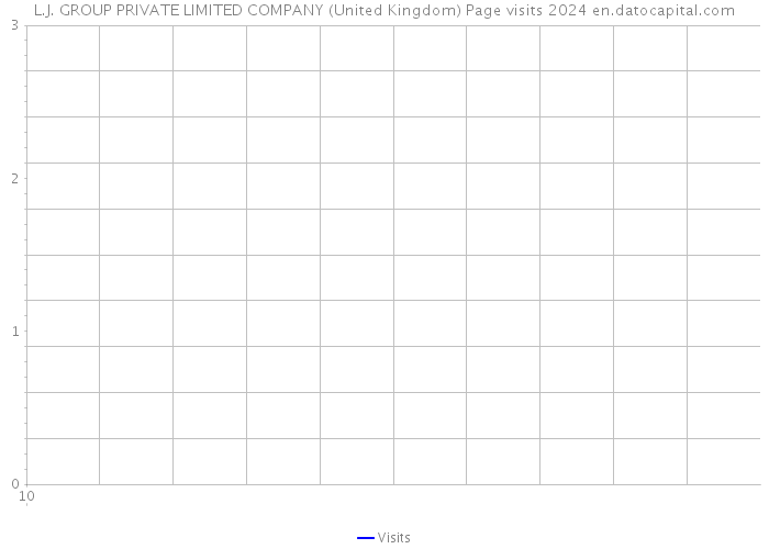 L.J. GROUP PRIVATE LIMITED COMPANY (United Kingdom) Page visits 2024 