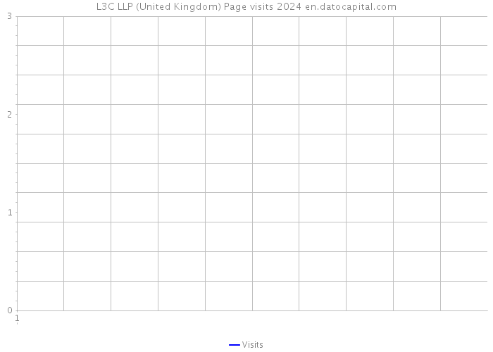 L3C LLP (United Kingdom) Page visits 2024 