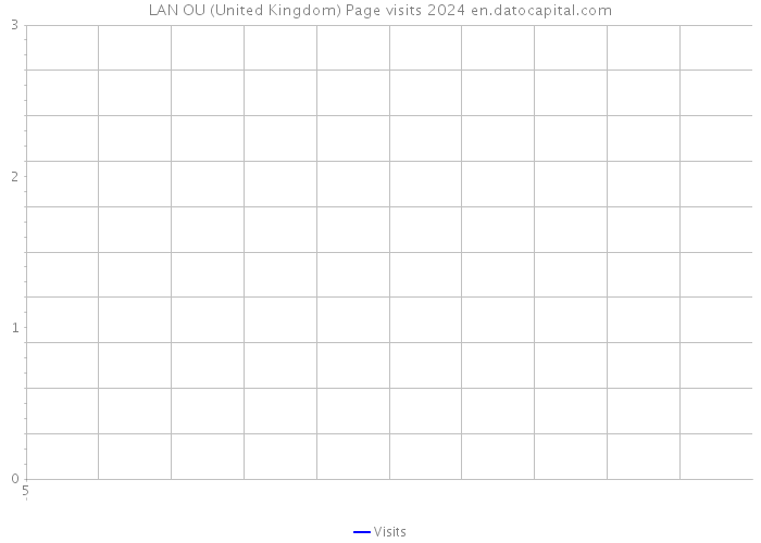 LAN OU (United Kingdom) Page visits 2024 