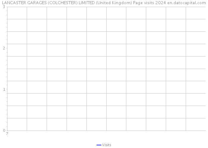 LANCASTER GARAGES (COLCHESTER) LIMITED (United Kingdom) Page visits 2024 