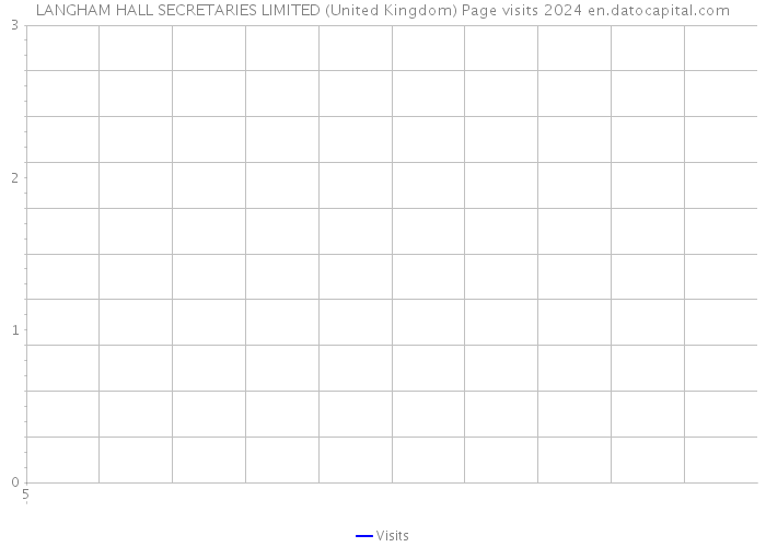 LANGHAM HALL SECRETARIES LIMITED (United Kingdom) Page visits 2024 