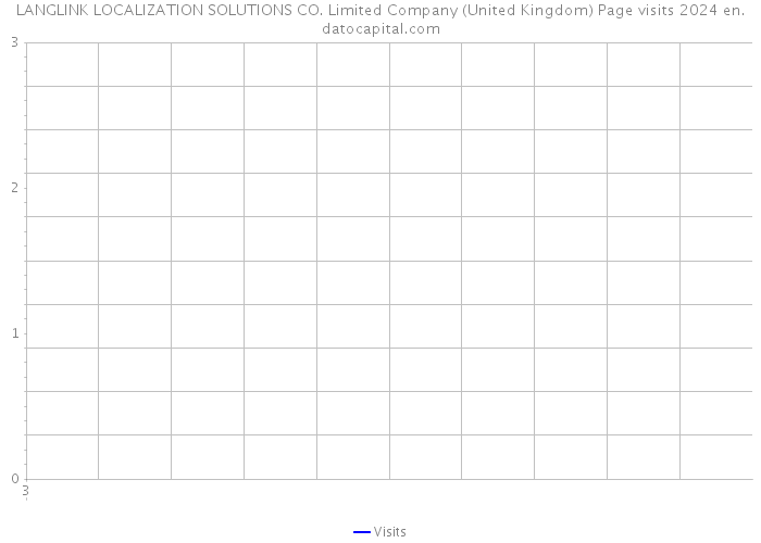 LANGLINK LOCALIZATION SOLUTIONS CO. Limited Company (United Kingdom) Page visits 2024 