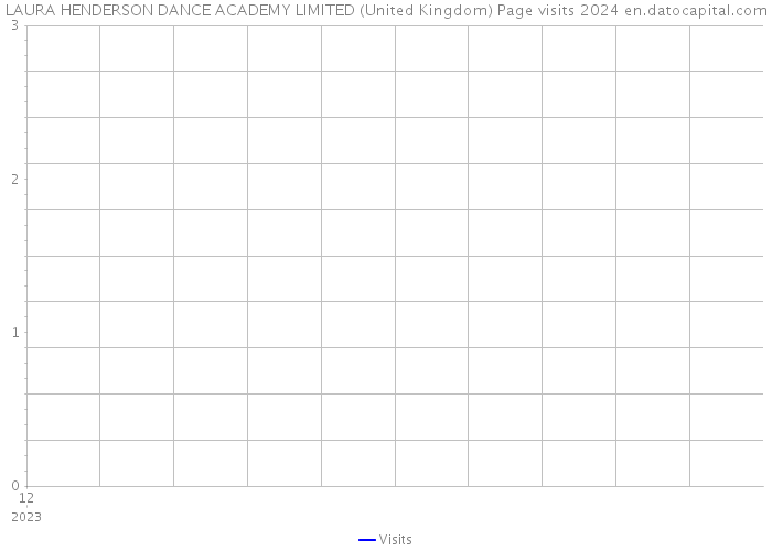 LAURA HENDERSON DANCE ACADEMY LIMITED (United Kingdom) Page visits 2024 