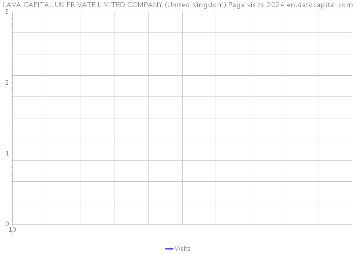 LAVA CAPITAL UK PRIVATE LIMITED COMPANY (United Kingdom) Page visits 2024 