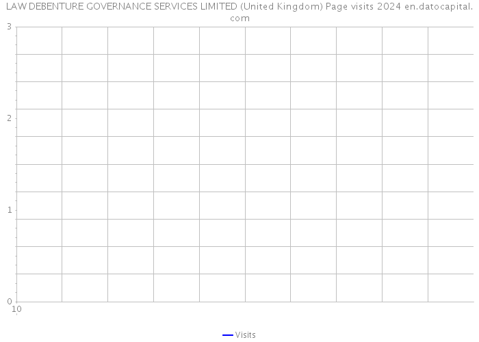 LAW DEBENTURE GOVERNANCE SERVICES LIMITED (United Kingdom) Page visits 2024 