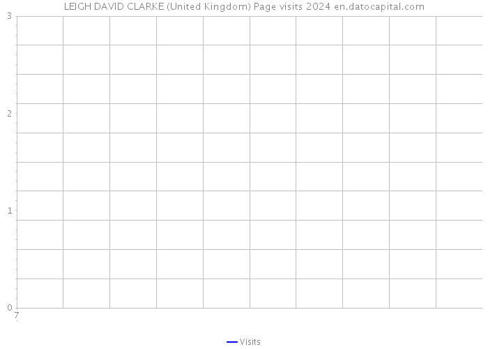 LEIGH DAVID CLARKE (United Kingdom) Page visits 2024 