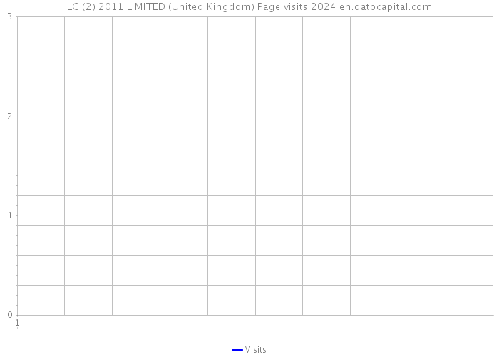 LG (2) 2011 LIMITED (United Kingdom) Page visits 2024 