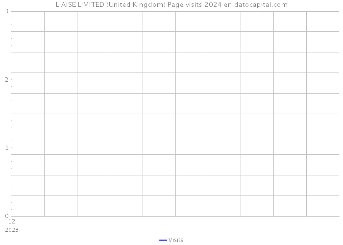 LIAISE LIMITED (United Kingdom) Page visits 2024 