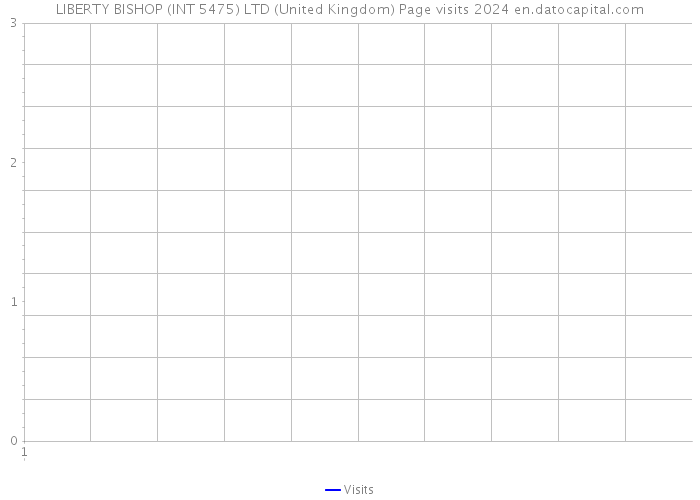 LIBERTY BISHOP (INT 5475) LTD (United Kingdom) Page visits 2024 