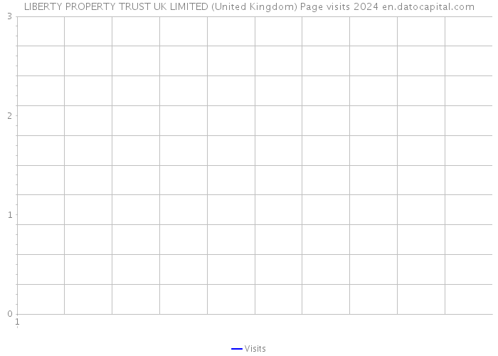 LIBERTY PROPERTY TRUST UK LIMITED (United Kingdom) Page visits 2024 