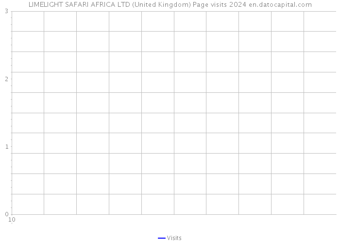 LIMELIGHT SAFARI AFRICA LTD (United Kingdom) Page visits 2024 