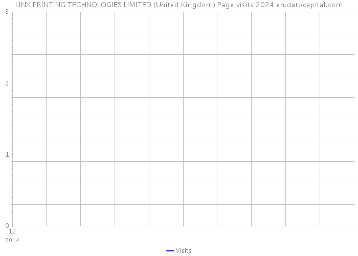 LINX PRINTING TECHNOLOGIES LIMITED (United Kingdom) Page visits 2024 