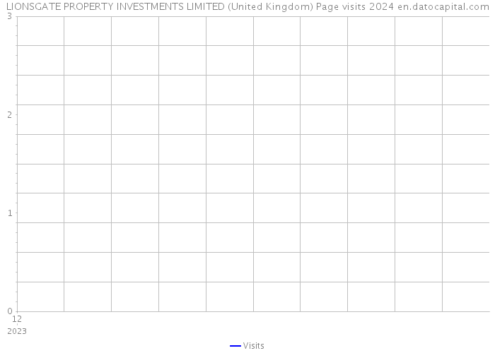 LIONSGATE PROPERTY INVESTMENTS LIMITED (United Kingdom) Page visits 2024 