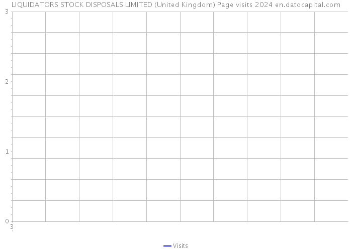 LIQUIDATORS STOCK DISPOSALS LIMITED (United Kingdom) Page visits 2024 