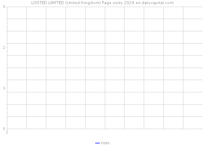 LISSTED LIMITED (United Kingdom) Page visits 2024 
