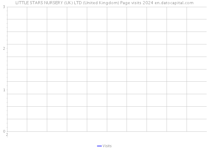 LITTLE STARS NURSERY (UK) LTD (United Kingdom) Page visits 2024 
