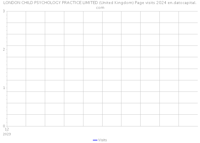 LONDON CHILD PSYCHOLOGY PRACTICE LIMITED (United Kingdom) Page visits 2024 