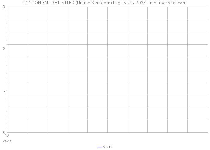 LONDON EMPIRE LIMITED (United Kingdom) Page visits 2024 