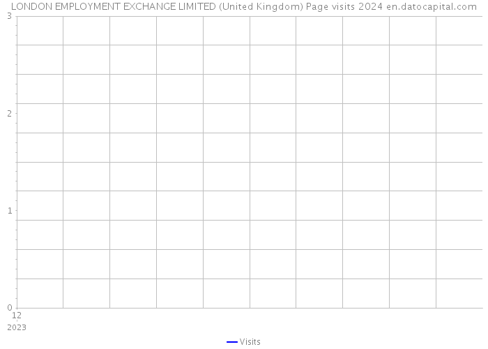 LONDON EMPLOYMENT EXCHANGE LIMITED (United Kingdom) Page visits 2024 