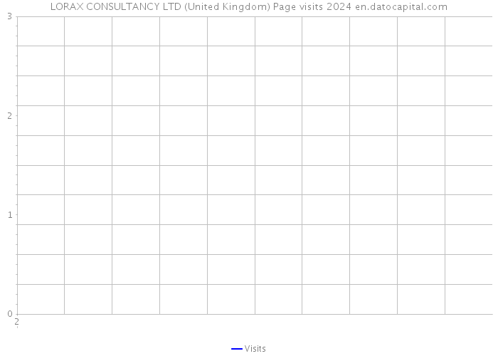 LORAX CONSULTANCY LTD (United Kingdom) Page visits 2024 