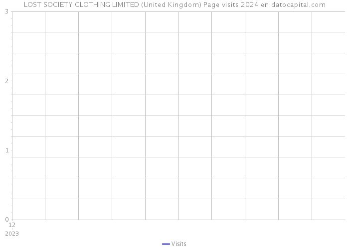 LOST SOCIETY CLOTHING LIMITED (United Kingdom) Page visits 2024 