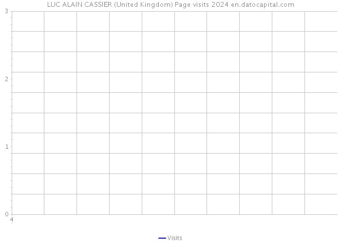 LUC ALAIN CASSIER (United Kingdom) Page visits 2024 