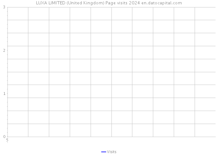 LUXA LIMITED (United Kingdom) Page visits 2024 