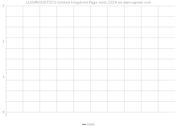 LUXURIOUS FZCO (United Kingdom) Page visits 2024 